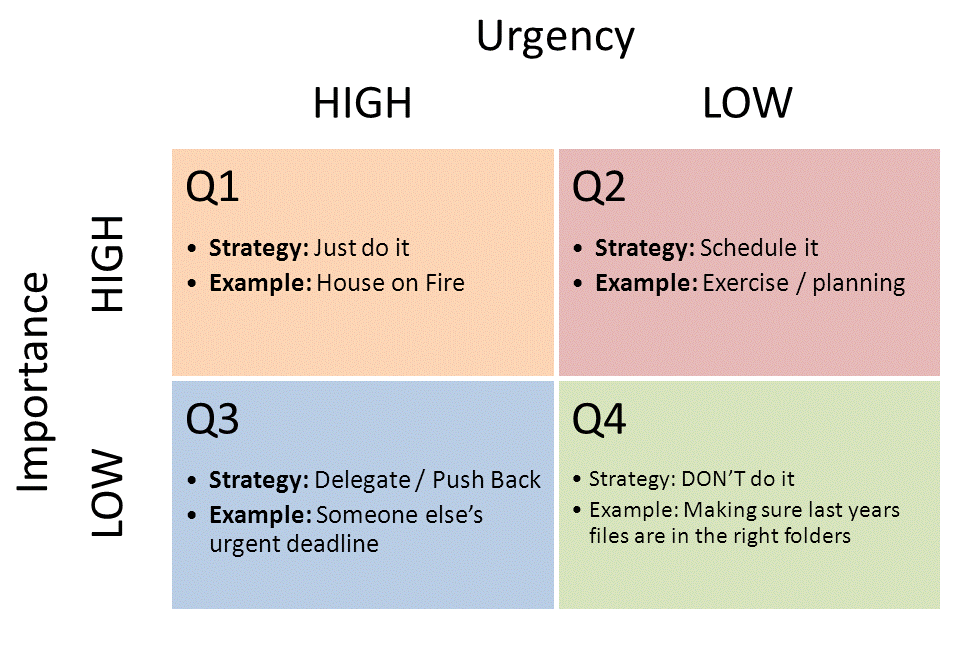 Importance vs. Urgency 